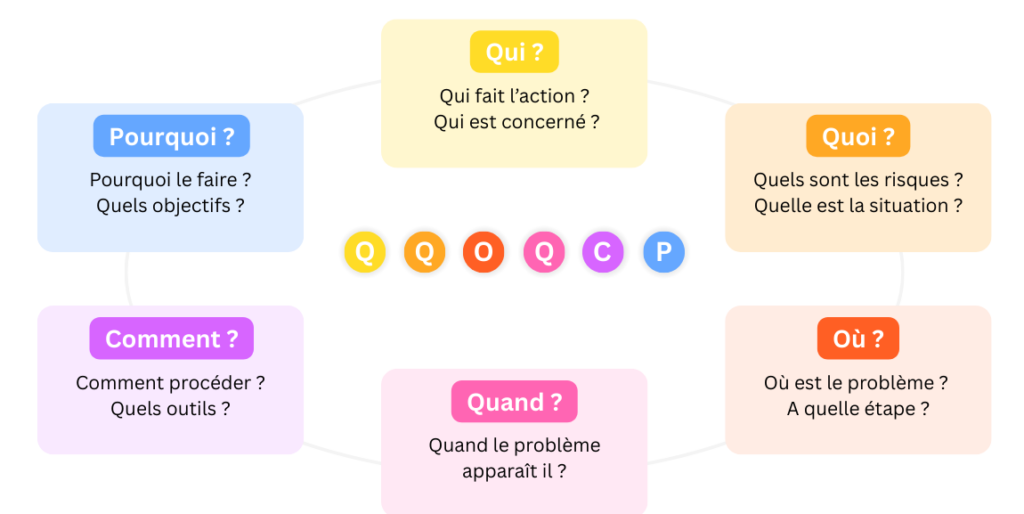 méthode QQOQCP Passer de l'idée à l'action